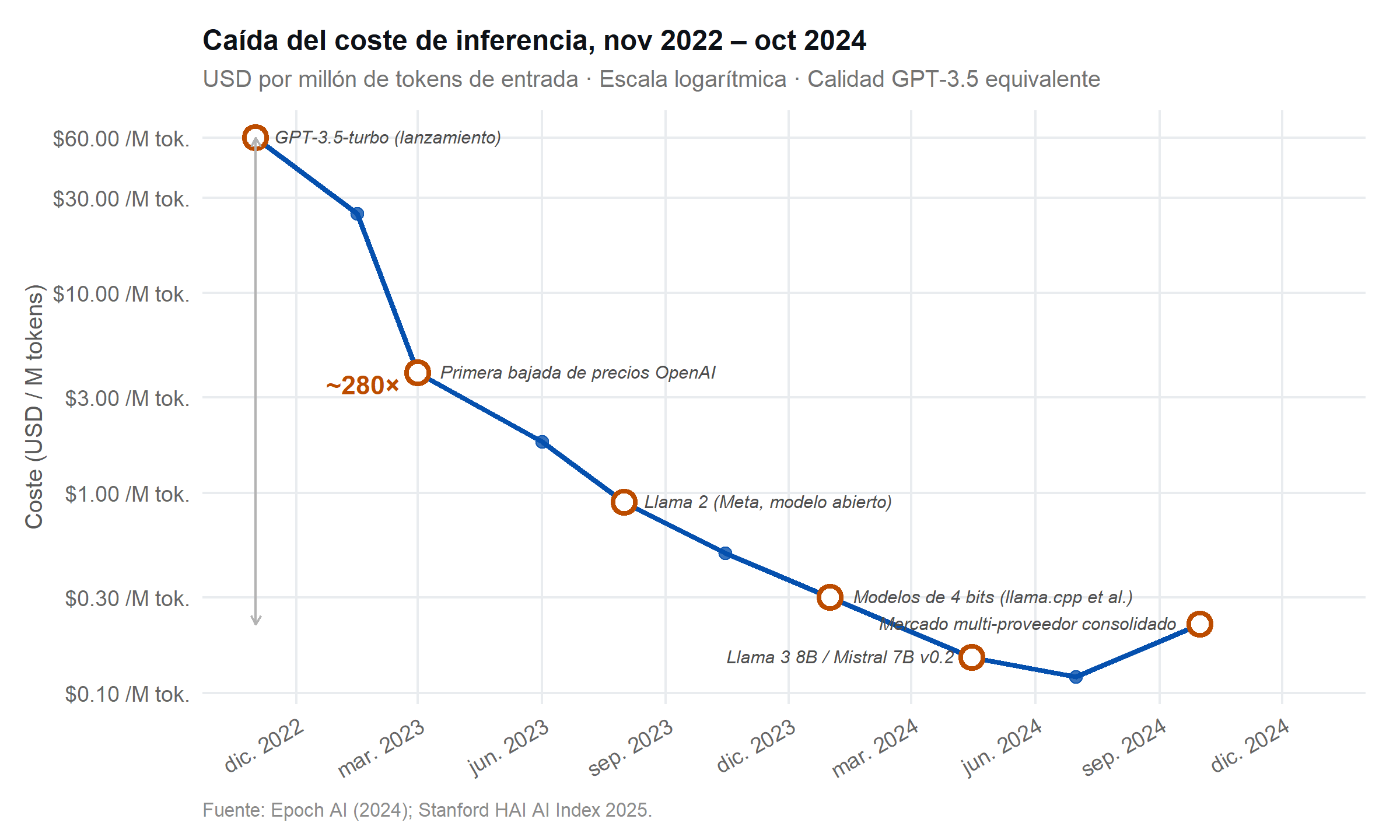 Gráfico de línea en escala logarítmica que muestra la caída del coste de inferencia de la IA entre 2022 y 2024.
