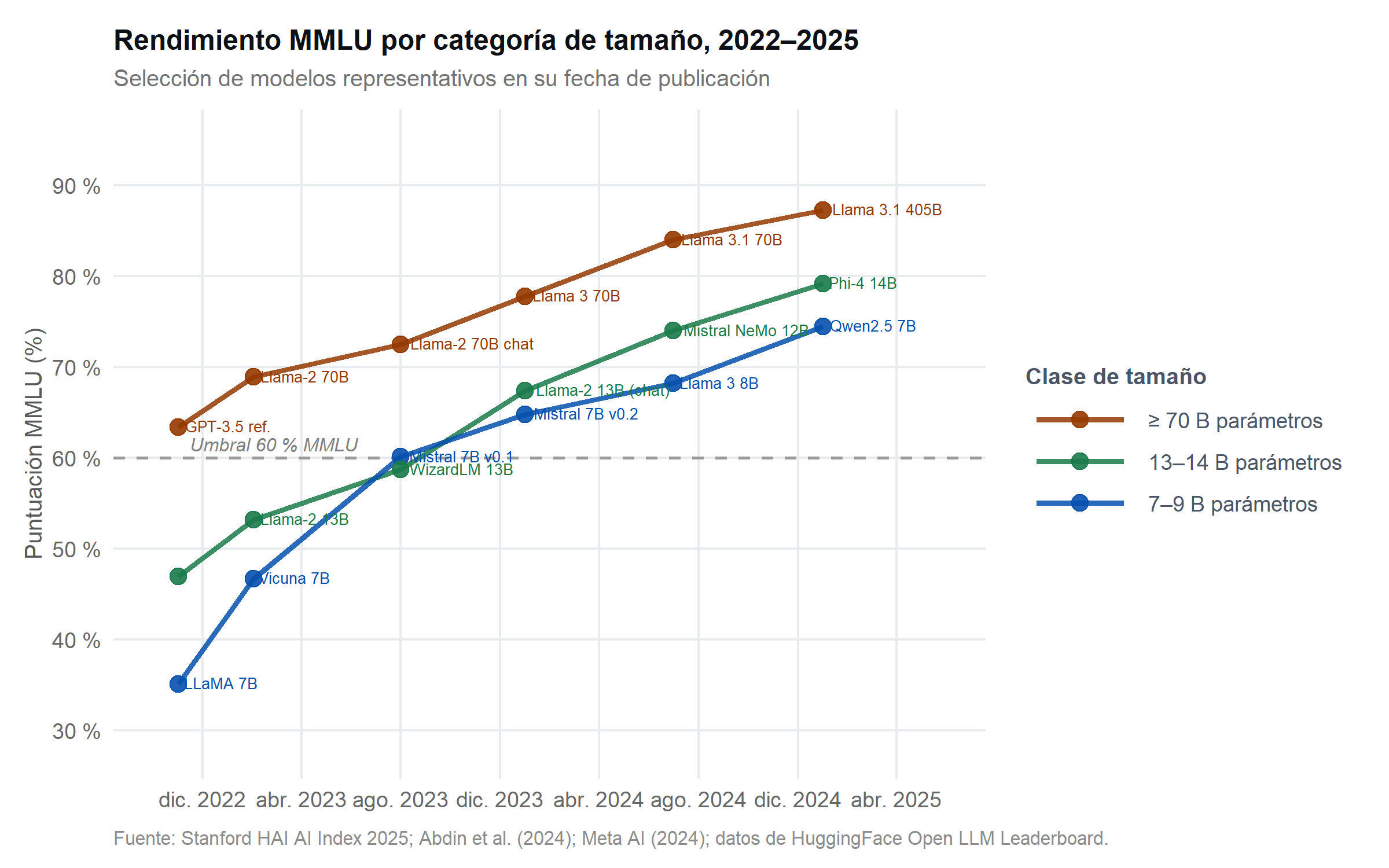 Gráfico de líneas con puntos que muestra la mejora de las puntuaciones MMLU de modelos de distinto tamaño entre 2022 y 2025.