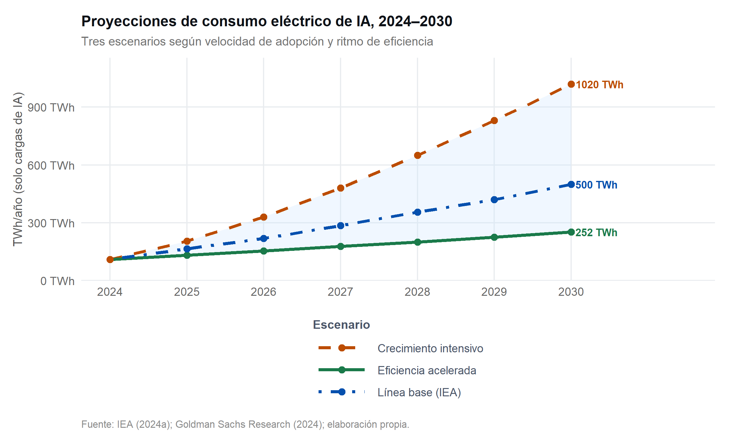 Gráfico de líneas con banda sombreada que muestra tres escenarios de consumo eléctrico de IA hasta 2030.